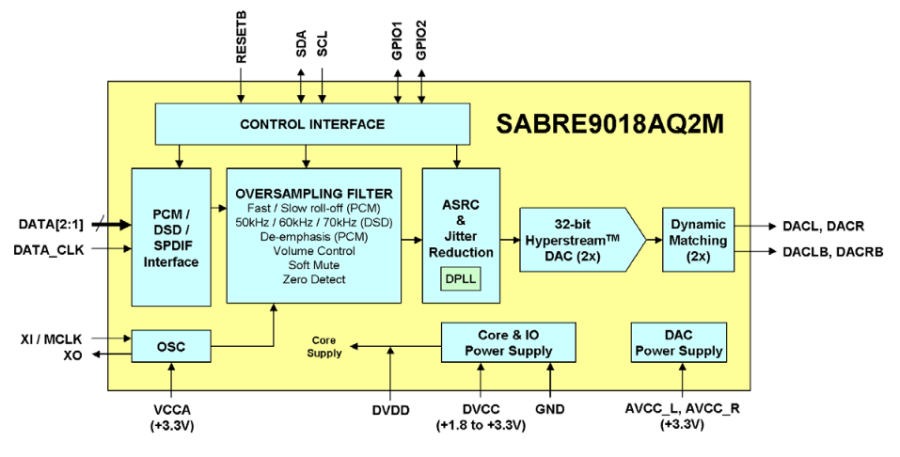 Структурная схема SABRE 9018AQ2M