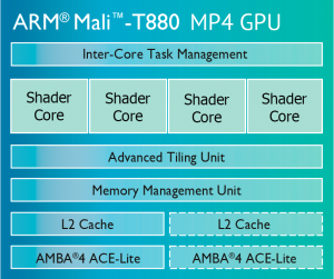 Структура графического ядра ARM Mali-T880 MP4