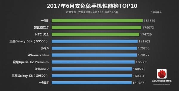 Как видно из графика, OnePlus 5 занял первую строчку рейтинга AnTuTu с результатом 181879 баллов