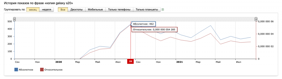 Статистика запросов Яндекс.Вордстат по запросу "копия galaxy s20"
